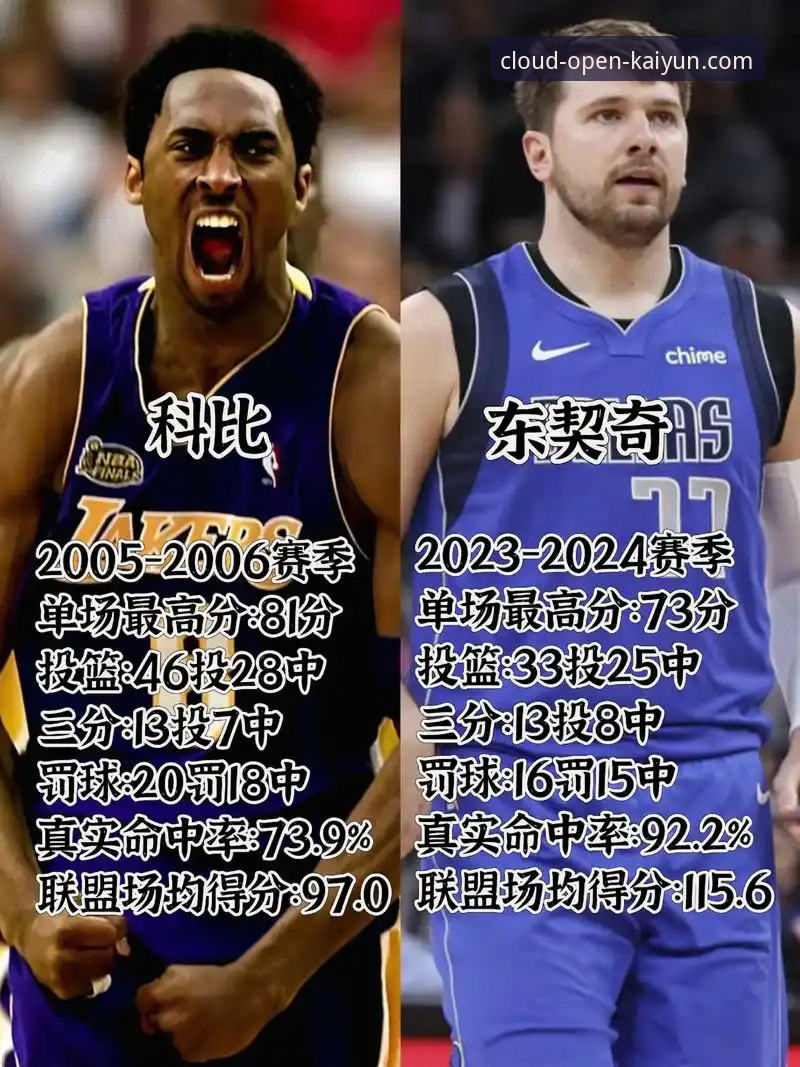 云开全站平台观赛必备知识：东契奇单月600分破科比纪录全解析